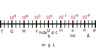 57 True Metric System Line Chart