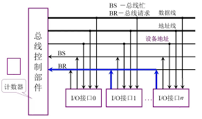 第3章系统总线| MyBlog - GxkOrd