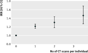 It is very similar to conventional nuclear medicine planar imaging using a gamma camera (that is, scintigraphy). Cancer Risk In 680 000 People Exposed To Computed Tomography Scans In Childhood Or Adolescence Data Linkage Study Of 11 Million Australians The Bmj