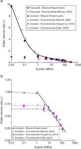 We did not find results for: The Effects Of Technological Voids On The Hydro Mechanical Behaviour Of Compacted Bentonite Sand Mixture Sciencedirect