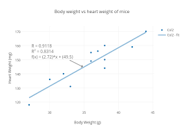 Body Weight Vs Heart Weight Of Mice Scatter Chart Made By