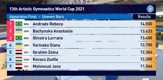 A vaga em tóquio acabou vindo na. Fig On Twitter Uneven Bars Final At Dohagym2021 Top Qualifier Rebeca Andrade Takes In Doha With Anastasiia Bachynska Shooting Up In The Standings To Grab While Lorrane Oliveira