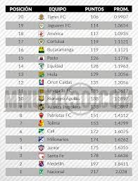 Primera división del fútbol colombiano. Tabla Del Descenso Al Rojo Vivo Minuto30 Com