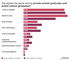 Biggest College Regrets Compensation Research Payscale College List College Private Music Lessons