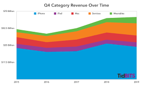 App store fees are more important when you are starting out or if you have lower sales. Apple Q4 2019 Breaks Records Despite Slipping Iphone Sales Tidbits