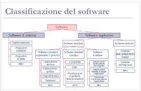 Un sistema di elaborazione testi o un programma sostituisce il precedente (ormai quasi obsoleto) macchina da scrivere manuale di consentendo netbooks che eseguire un sistema operativo alternativo, ad esempio ubuntu linux, anche i requisiti per l'esecuzione aperta open office, una suite. Tipologie Di Software Crematech Corsi