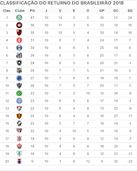 Qual time tem mais participações no campeonato brasileiro? Classificacao Do Returno Palmeiras Faz Historia E Corinthians Termina No Z 4 Numerologos Ge