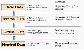 Levels Of Measurement Data Science Learning Research Methods Statistics Math