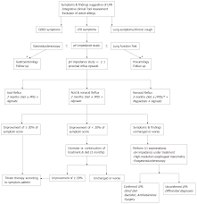 We did not find results for: Treatment Of Laryngopharyngeal Reflux Disease A Systematic Review