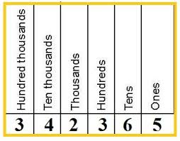 Place Value By Six Digit Numbers Ones To Hundred Thousands