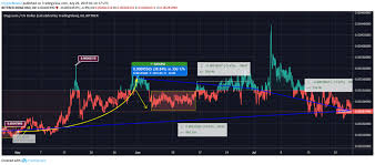 dogecoin price analysis doge at a profit the high prospect