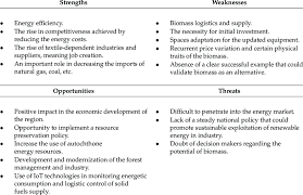 Maybe you would like to learn more about one of these? Employing Biomass Energy In Textile Industry A Swot Analysis Download Table