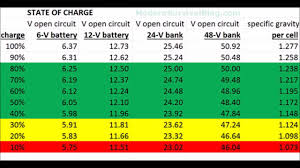 Battery System State Of Charge 6 Volt To 48volt Table Or Chart