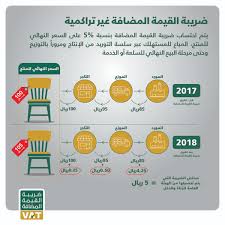 كيفية تطبيق ضريبة القيمة المضافة بشكل عملي بداية من شكل الفاتورة الضريبية وشروطها وما هي ضريبة المخرجات وما هي ضريبة المدخلات. Ø¶Ø±ÙŠØ¨Ø© Ø§Ù„Ù‚ÙŠÙ…Ø© Ø§Ù„Ù…Ø¶Ø§ÙØ© No Twitter Ø¶Ø±ÙŠØ¨Ø© Ø§Ù„Ù‚ÙŠÙ…Ø© Ø§Ù„Ù…Ø¶Ø§ÙØ© ØºÙŠØ± ØªØ±Ø§ÙƒÙ…ÙŠØ© ÙˆÙŠØªÙ… Ø§Ø­ØªØ³Ø§Ø¨Ù‡Ø§ Ø¹Ù„Ù‰ Ø§Ù„Ø³Ø¹Ø± Ø§Ù„Ù†Ù‡Ø§Ø¦ÙŠ Ù„Ù„Ù…Ù†ØªØ¬ Ø§Ù„Ù…Ø¨Ø§Ø¹ Ù„Ù„Ù…Ø³ØªÙ‡Ù„Ùƒ Ø¹Ø¨Ø± Ø³Ù„Ø³Ù„Ø© Ø§Ù„ØªÙˆØ±ÙŠØ¯