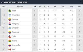 Tabla de posiciones campeonato nacional primera b 2021. Tabla De Posiciones De Las Eliminatorias Qatar 2022 Tras Jugarse La Fecha 7