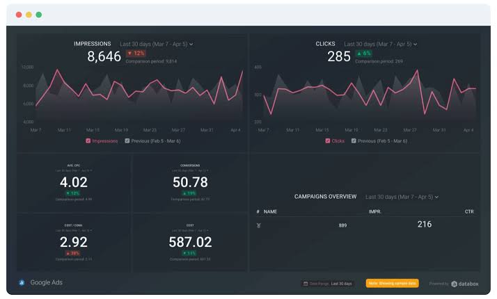 Dashboards consolidate business data effortlessly, AI generated