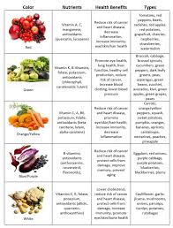 eating the rainbow chart in 2019 rainbow diet eat the