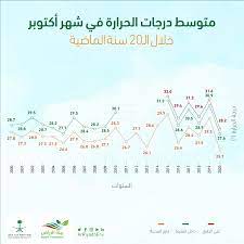 بشكل مبسط متوسط درجات الحرارة في الرياض : Ù…Ø¯ÙŠÙ†Ø© Ø§Ù„Ø±ÙŠØ§Ø¶ ØªØ³Ø¬Ù„ Ø¯Ø±Ø¬Ø§Øª Ø­Ø±Ø§Ø±Ø© Ø£Ù‚Ù„ ÙÙŠ Ø¹Ø§Ù… 2020