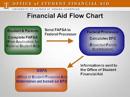 financial aid flow chart information is sent to the office