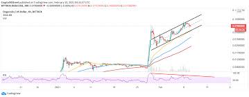 Register now and get 1700 free dollars! Dogecoin Price Prediction Doge Fever Spreads To China As It Prepares For A 22 Downswing