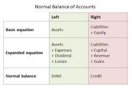 Normal Balance Of Accounts Double Entry Bookkeeping