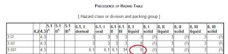 Classification Of A Material Having More Than One Hazard 49 Cfr 173 2a Daniels Training Services