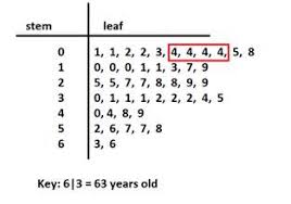 Stem And Leaf Plot