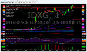 Get 's stock price today. Idxg Archives Compound Trading