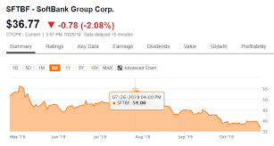 Softbank Stock Is Undervalued By 50 Sven Carlin