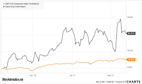 Ranks best canadian stocks by highest weighted alpha (measure of how much a stock has changed in the one year period). Best Canadian Tech Stocks To Look At In May 2021 Stocktrades