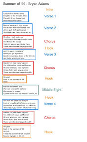 How to write a chorus in rap. Parts Of A Song Structure Google Search Songwriting Lyrics Song Structure Writing Songs Inspiration