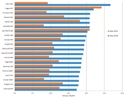 Causes Of Death Parliament Of Australia