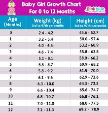 Indian Child Growth Chart Height Weight In 2020 Baby Growth Chart Baby Height Weight Chart Baby Boy Growth Chart