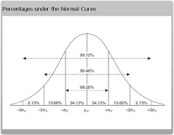 Properties Of The Normal Distribution Normal Distribution