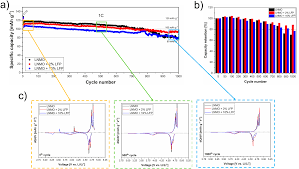 Tailoring cathode materials: A comprehensive study