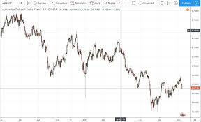 Audchf Chart Live Australian Dollar To Swiss Franc Chart