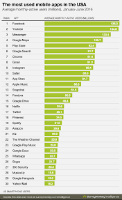 Listed below are the 8 most downloaded smartphone apps across the world. Top 30 Most Downloaded Used Apps Of 2016