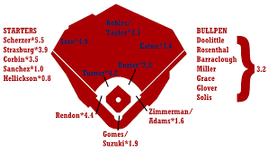 2019 zips projections washington nationals fangraphs