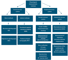 Classification Of The Physiological Measurements Methods According To Download Scientific Diagram