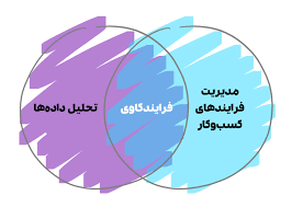 فرایندکاوی (Process Mining)