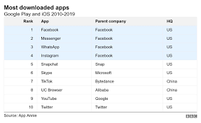 The issue was resolved but it was unclear exactly which facebook updates caused the issues for tinder. Facebook Owns The Four Most Downloaded Apps Of The Decade Bbc News