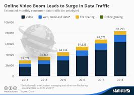 chart online video boom leads to surge in data traffic