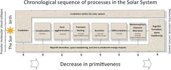 Flow Chart Diagram Showing The Sequence Of Processes