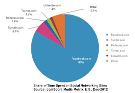 Social Media And Brands 10 Charts You Need Heidi Cohen