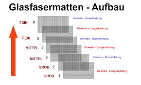 Die ausgezeichnetesten gfk matten im test! Herstellung Von Kunststoffteilen Werkstatt Steisslingens Webseite
