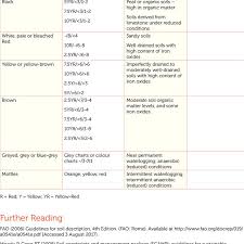 Main Soil Colour Groups Corresponding Munsell Chart Details