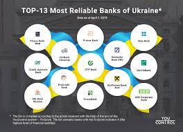 European banks continue to dominate our safest bank ratings, while this year canadian banks crept higher in the ranking due to a sovereign upgrade. Not In The Bottle But In The Bank Top 13 Most Reliable Banks Of Ukraine Youcontrol