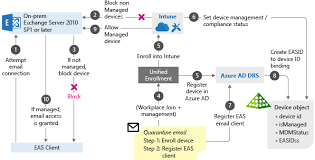 Conditional Access Scenarios Microsoft Intune Microsoft Docs