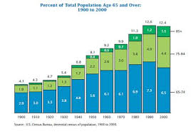 The Chart Below Shows The Percentage Of Total Us Population