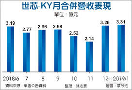 Well what are you waiting for? ä¸–èŠ¯7å¥ˆç±³æŽ¥æ¡ˆå¤§å¢ž è­‰åˆ¸ æ¬Šè­‰ å·¥å•†æ™‚å ±